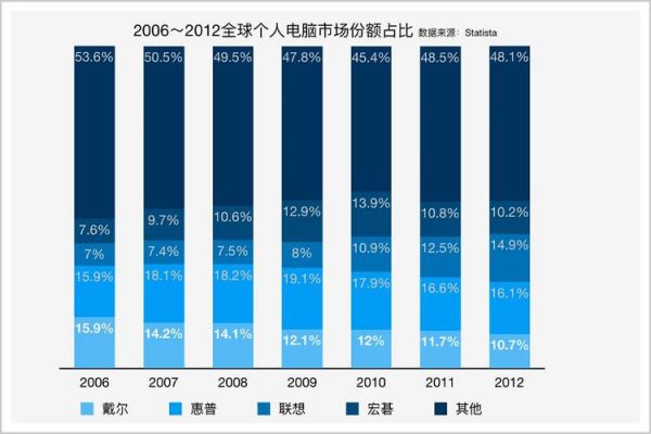 全球电脑用户(电脑全球市场份额)-图2 全球电脑用户(电脑全球市场份额)-图2