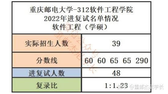 重邮通信复试科目（重邮通信工程考研科目）