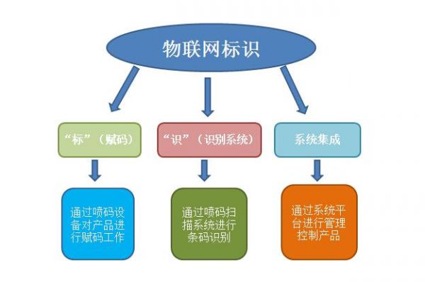 一个物联网标签多少钱(物联网标识体系需要几个步骤)-图3 一个物联网标签多少钱(物联网标识体系需要几个步骤)-图3