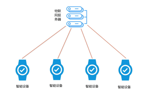 物联网+wifi+蓝牙（物联网怎么连）