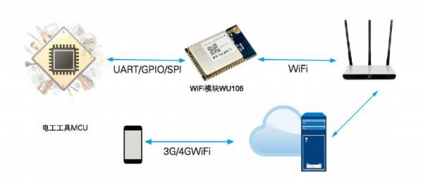 物联网+wifi+蓝牙(物联网怎么连)-图3 物联网+wifi+蓝牙(物联网怎么连)-图3