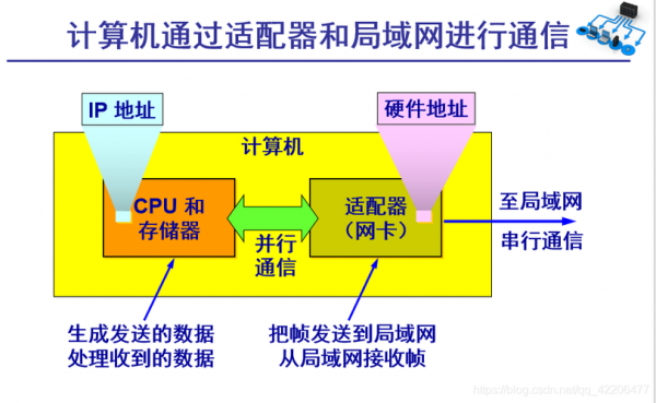 计算机数据通信（计算机数据通信的过程）