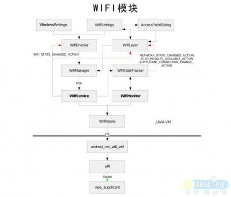 androidwifi通信（androidwifi开启流程）