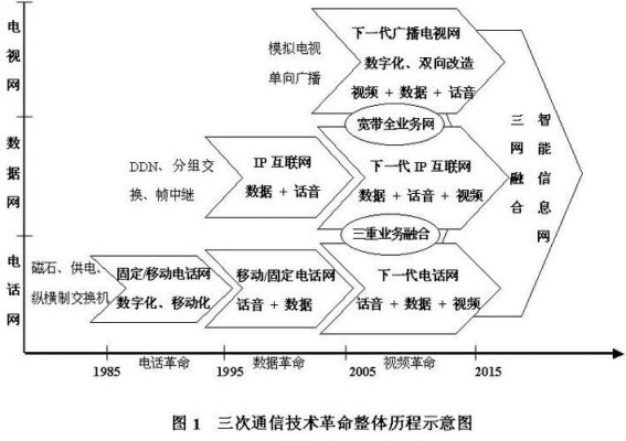 现代通信的发展方向（现代通信发展历程）