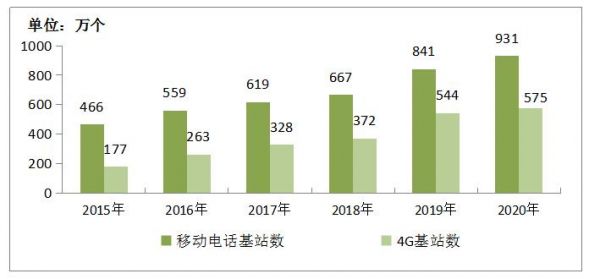 移动通信基站发展趋势的简单介绍-图2 移动通信基站发展趋势的简单介绍-图2