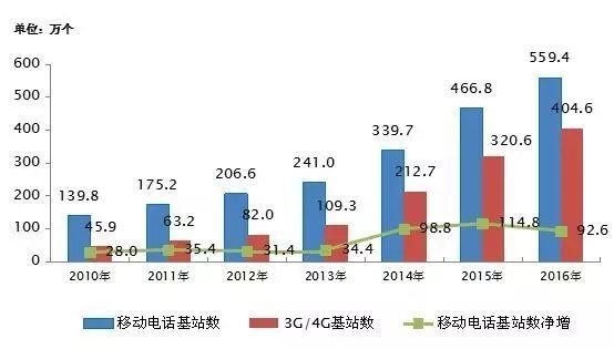 移动通信基站发展趋势的简单介绍