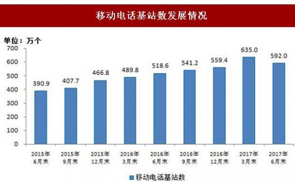 移动通信基站发展趋势的简单介绍-图3 移动通信基站发展趋势的简单介绍-图3