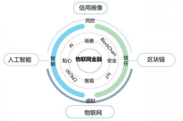 物联网金融ibm（物联网金融是什么）