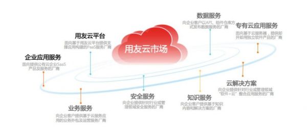 用友云云端部署(用友云业务)-图1 用友云云端部署(用友云业务)-图1