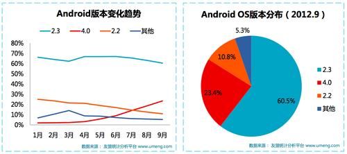 为什么友盟统计到的渠道新增用户比市场统计的少？ios与安卓的渠道统计