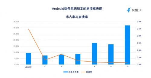 为什么友盟统计到的渠道新增用户比市场统计的少?ios与安卓的渠道统计-图2 为什么友盟统计到的渠道新增用户比市场统计的少?ios与安卓的渠道统计-图2