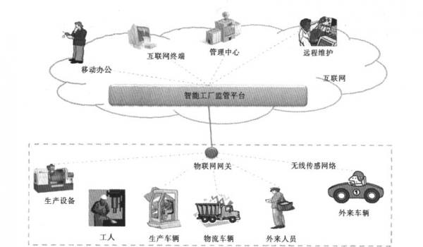 制造业为什么需要物联网(为什么制造业重要)-图2 制造业为什么需要物联网(为什么制造业重要)-图2