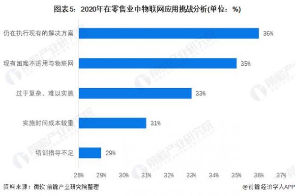 物联网零售领域(物联网在零售行业的应用)-图3 物联网零售领域(物联网在零售行业的应用)-图3