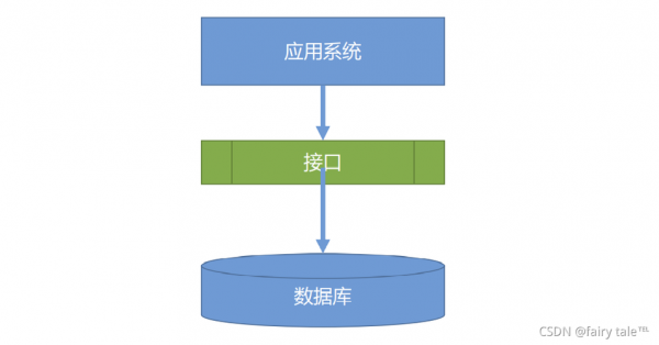 html调用接口获取云端数据库（html调用数据库数据）