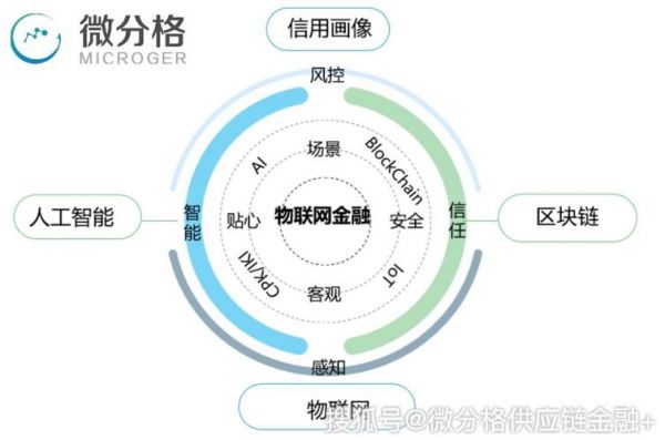 关于物联网金融在信用风险管理的信息-图3 关于物联网金融在信用风险管理的信息-图3
