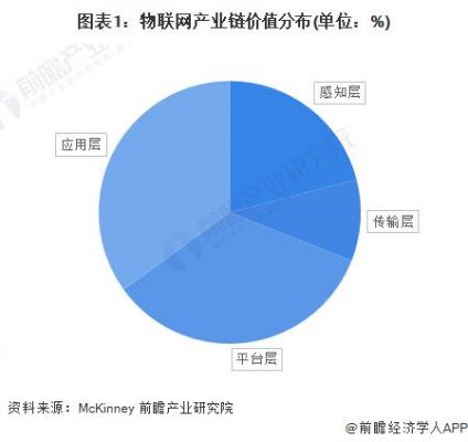物联网细分市场占比(物联网细分市场占比大吗)-图2 物联网细分市场占比(物联网细分市场占比大吗)-图2