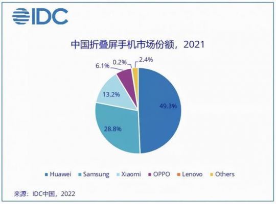 idc中国高端手机销量报告2021?国内安卓手机占有率-图2 idc中国高端手机销量报告2021?国内安卓手机占有率-图2