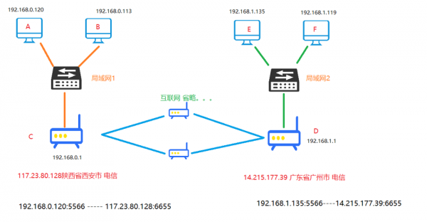 不同局域网通信（不同局域网如何通信）