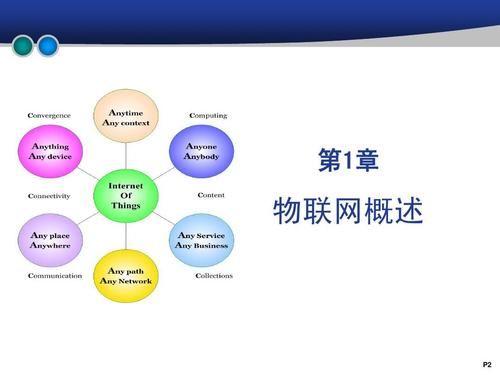 物联网职业职业生涯ppt(物联网职业职业生涯规划评估与调整)-图2 物联网职业职业生涯ppt(物联网职业职业生涯规划评估与调整)-图2