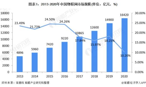 物联网市场竞争（物联网市场竞争激烈吗）