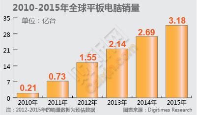 关于2015年国内平板电脑销量排行的信息-图3 关于2015年国内平板电脑销量排行的信息-图3