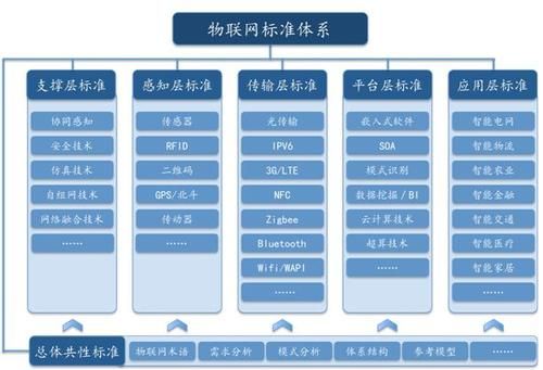 主流物联网方案（目前比较主流的物联网技术标准）