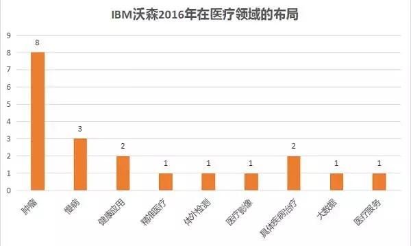 人工智能医疗领域IBM(人工智能医疗领域论文)-图1 人工智能医疗领域IBM(人工智能医疗领域论文)-图1