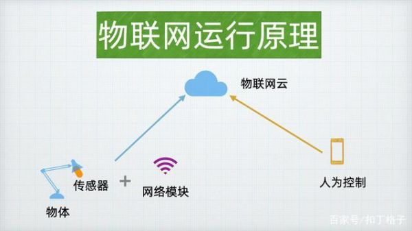 物联网无线信号（物联网wifi连接原理）