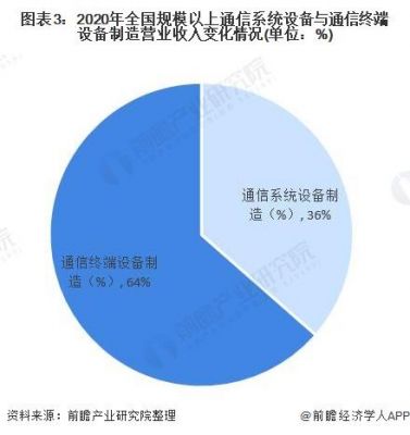 通信设备制造行业分析（2020年通信设备行业分析）