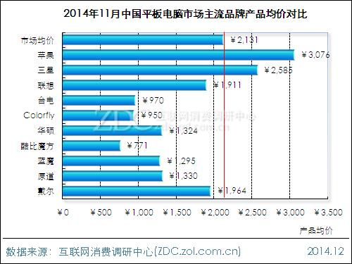 2014中国平板电脑销量排行榜（2014中国平板电脑销量排行榜前十名）