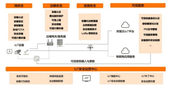 物联网安全性问题（物联网安全性问题包括）