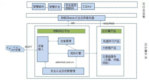 物联网系统应用软件的作用(物联网应用系统功能需求)-图2 物联网系统应用软件的作用(物联网应用系统功能需求)-图2