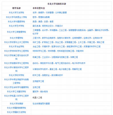 东北大学大学通信研究生(东北大学大学通信研究生招生简章)-图3 东北大学大学通信研究生(东北大学大学通信研究生招生简章)-图3