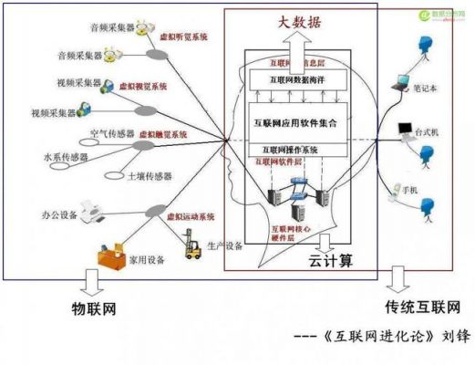 web和物联网（wsn与物联网的关系）