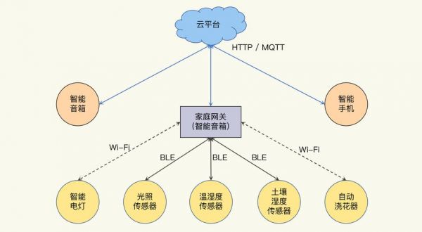 zigbee物联网平台拓扑结构（物联网拓扑图）