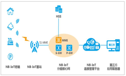 nblot与物联网关(物联网nbiot)-图2 nblot与物联网关(物联网nbiot)-图2