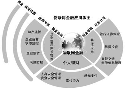 银行物联网生态圈(物联网银行有哪些产品)-图1 银行物联网生态圈(物联网银行有哪些产品)-图1