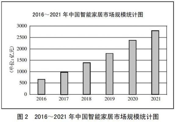 智能家居人工智能（智能家居人工智能调研报告）