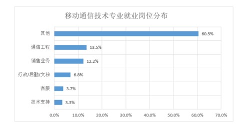 移动通信专（移动通信专业就业岗位有哪些?）