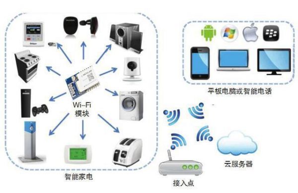 wi-fi在物联网的使用（wifi在物联网中的应用）