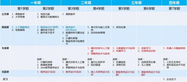 人工智能有什么课程(人工智能都学什么课程)-图3 人工智能有什么课程(人工智能都学什么课程)-图3