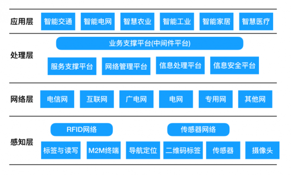 物联网和服务计算(物联网的网络服务)-图3 物联网和服务计算(物联网的网络服务)-图3