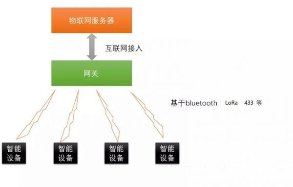 物联网常见的无线接入技术(物联网的网络接入方式有几种)-图2 物联网常见的无线接入技术(物联网的网络接入方式有几种)-图2