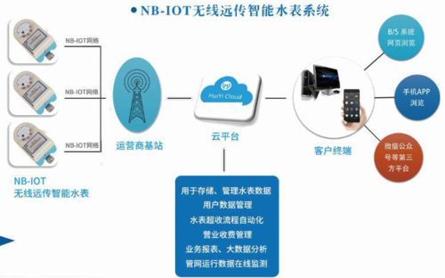 4g物联网(4G物联网水表)-图1 4g物联网(4G物联网水表)-图1