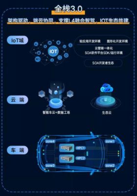 车联网云端（车联网云管端）