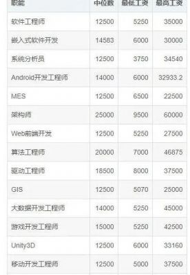 一般程序员真实工资是多少?2016安卓程序员工资多少-图3 一般程序员真实工资是多少?2016安卓程序员工资多少-图3
