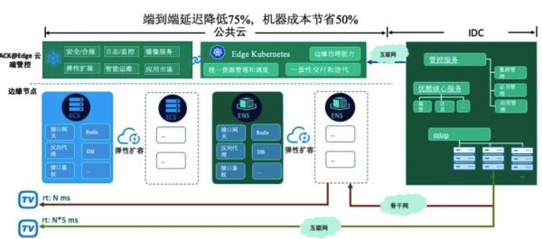 云端计算边缘计算（云边缘计算架构）