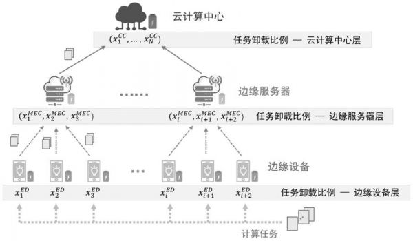 云端计算边缘计算(云边缘计算架构)-图2 云端计算边缘计算(云边缘计算架构)-图2