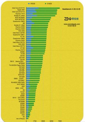 安卓手机cpu处理器排名？2016安卓手机处理器排行榜