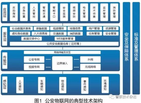 治安防控物联网(公安物联网技术在社会治安防控中的应用)-图2 治安防控物联网(公安物联网技术在社会治安防控中的应用)-图2